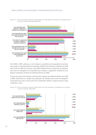 SOBRE A POBREZA, AS DESIGUALDADES E A PRIVAÇÃO MATERIAL EM PORTUGAL




     Figura 4.4 | Itens de privação material (relacionados com dificuldades económicas) na população em
                  privação material, Portugal 2004-2009



           Sem capacidade para
          assegurar o pagamento
       imediato de uma despesa (I1)


        Sem capacidade para pagar
       uma semana de férias por ano
             fora de casa (I2)


         Com atraso em pagamentos
           de rendas, encargos ou                                                                         2004
           despesas correntes (I3)
                                                                                                          2005

       Sem capacidade para ter uma                                                                        2006
        refeição de carne, peixe (...)
             de 2 em 2 dias (I4)                                                                          2007

                                                                                                          2008
       Sem capacidade para manter
         a casa adequadamente                                                                             2009
              aquecida (I5)


                                         0%    20%           40%            60%            80%            100%



     Entre 2004 e 2009, observou-se uma redução na prevalência da incapacidade económica
     para manter a casa adequadamente aquecida, de 85,9% dos indivíduos residentes em 2004
     para 73,4% em 2009. Ao contrário, entre 2004 e 2009 aumentou a proporção de indivíduos
     que viviam em agregados sem capacidade para assegurar o pagamento imediato de uma
     despesa inesperada, de 68,2% em 2004 para 85,5% em 2009.

     O acesso aos quatro itens relativos a bens duráveis registou uma melhoria relativa entre 2004
     e 2009, observando-se a redução das proporções de indivíduos que viviam em agregados
     em privação para cada um dos quatro itens (automóvel, telefone, máquina de lavar roupa
     e televisão a cores).


     Figura 4.5 | Itens de privação material (relacionados com bens duráveis) na população em privação
                  material, Portugal 2004-2009



                                                                                                          2004
        Sem disponibilidade de
                                                                                                          2005
       máquina de lavar roupa (I6)
                                                                                                          2006

                                                                                                          2007
           Sem disponibilidade de
            televisão a cores (I7)                                                                        2008

                                                                                                          2009

           Sem disponibilidade de
               telefone (I8)



           Sem disponibilidade de
              automóvel (I9)


                                     0%       10%           20%             30%            40%            50%


70
 