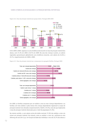 SOBRE A POBREZA, AS DESIGUALDADES E A PRIVAÇÃO MATERIAL EM PORTUGAL




     Figura 4.8 | Taxa de privação material por grupo etário, Portugal 2004-2009


                                                                                                   Total
                                                                                                   0-17 anos
                  31,3%               31,3%                                                        18 - 64 anos
                                                                                                   65 ou +anos
                                                       29,6%

                                                                       27,5%            27,7%


                                                                               24,8%            25,1%       24,7%
                                                               23,9%
        23,4%              23,2%

                                                                                        21,1%
                                              20,2%                    20,6%
                  19,3%                                                                                     19,4%
                                      17,9%
                                                       17,3%


              2004              2005              2006             2007            2008               2009

     Entre 2004 e 2009, registava-se uma tendência decrescente na taxa de privação material dos
     idosos, com 31,3% em 2004 e 24,7% em 2009. No caso das crianças e jovens, os valores
     registados apresentavam globalmente uma tendência crescente, com valores de 23,4% e
     25,1%, respectivamente em 2004 e 2009.

     Figura 4.9 | Taxa de privação material por composição do agregado familiar, Portugal 2009



                         Total, sem crianças dependentes                          19,8%     Total: 21,4%

                                     1 adulto sem crianças                                           31,8%

           1 adulto com menos de 65 anos, sem crianças                                            28,7%

                     1 adulto com 65 + anos, sem crianças                                                  33,7%

        2 adultos ambos c/ menos 65 anos sem crianças                          17,7%

       2 adultos, pelo menos 1 c/ 65 + anos sem crianças                                   25,2%

                          Outros agregados, sem crianças                  14,1%



                         Total, com crianças dependentes                                23,0%

                          1 adulto c/ pelo menos 1 criança                                                          46,8%

                                    2 adultos com 1 criança                    17,0%

                                   2 adultos com 2 crianças                     18,1%

                               2 adultos com 3 + crianças                                                           47,5%

                          Outros agregados, com crianças                                  24,3%




     Em 2009, as famílias compostas por um adulto e uma ou mais crianças dependentes e as
     famílias com dois adultos e pelo menos três crianças dependentes registavam as taxas de
     privação material mais elevadas (respectivamente, 46,8% e 47,5%), mais do que duplicando
     a taxa de privação material observada para o total da população (21,4%).

     No mesmo sentido, e com valores acima da média nacional, 31,8% dos adultos a viver sós
     viviam em privação material. No entanto, entre os adultos a viver sós, verificava-se uma
     diferença de cerca de 5 p.p. em função da idade dos indivíduos: cerca de 33,7% dos idosos a

72
 