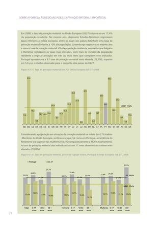 SOBRE A POBREZA, AS DESIGUALDADES E A PRIVAÇÃO MATERIAL EM PORTUGAL




      Em 2008, a taxa de privação material na União Europeia (UE27) situava-se em 17,4%
      da população residente. No mesmo ano, dezassete Estados-Membros registavam
      taxas inferiores à média europeia, entre os quais seis países detinham uma taxa de
      privação material inferior a 10% da população. Luxemburgo registava no mesmo ano
      a menor taxa de privação material: 4% da população residente; enquanto que Bulgária
      e Roménia registavam as taxas mais elevadas, com mais de metade da população
      residente a registar privação em três ou mais itens que compõem este indicador.
      Portugal apresentava a 9.ª taxa de privação material mais elevada (23,0%), superior
      em 5,6 p.p. à média observada para o conjunto dos países da UE27.

      Figura 4.12 | Taxa de privação material (em %), União Europeia (UE 27) 2008


              51,0                                                                                                                                   50,3




                                                                                                           37,1
                                                                                       35,2
                                                                                                                                       32,3

                                                                                              27,0                                                                 27,8

                                                                                23,3                                                          23,0
                                                     21,8                                                                                                                  UE27: 17,4%

                     16,2                                                16,1                                                                               16,9
                                              13,6                13,1                                            13,3          13,7
                                  12,7 12,4
       11,6                                                                                                                                                                            11,6
                                                            8,7                                                                                                           9,1

                            5,4                                                                                           5,2                                                    4,5
                                                                                                     3,5

        BE BG CZ DK DE EE IE GR ES FR IT CY LV LT LU HU MT NL AT PL PT RO SI SK FI SE UK


      Considerando a população em situação de privação material na média dos 27 Estados-
      -Membros da União Europeia, verificava-se que, tal como em Portugal, a incidência do
      fenómeno era superior nas mulheres (18,1% comparativamente a 16,6% nos homens).
      A taxa de privação material dos indivíduos até aos 17 anos observava os valores mais
      elevados (19,8%).

      Figura 4.13 | Taxa de privação material, por sexo e grupo etário, Portugal e União Europeia (UE 27), 2008


                 Portugal                     UE 27
                                                                                                                                                                                31,3%

                                            27,7%

                     24,8%                                                        25,4%
                                                                                                                                       23,6%         24,3%
       23,0%                                                                                                 22,8%                                                                PT: 23,0%
                                                                    22,3%
                                  21,1%                                                         21,3%                                                              21,0%



                                                                                                                                                                                UE27: 17,4%


                       19,8%                                                           19,7%                                                            19,9%
         17,4%                      17,1%                                                                                                 18,1%                      17,7%        17,8%
                                               15,6%                     16,6%                       16,4%
                                                                                                                  12,7%




         Total        0-17         18-64      65 +                  Homens 0-17                  18-64        65 +                     Mulheres 0-17                18-64        65 +
                      anos         anos       anos                         anos                  anos         anos                              anos                anos         anos
74
 