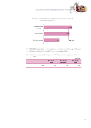 ASPECTOS DISTRIBUTIVOS E REDISTRIBUTIVOS DO RENDIMENTO




           Figura 5.8 | Taxa de sobrecarga das despesas em habitação por grau de
                        urbanização, Portugal 2009




              Área densamente
                                                                                7,2%
                  povoada




               Área intermédia                                           6,6%




           Área pouco povoada                         4,0%                  Total: 6,3%




 Em 2009, 21,5% da população em risco de pobreza encontrava-se em sobrecarga das despesas
 em habitação, comparativamente a 2,9% para o resto da população.

Figura 5.9 | Taxa de sobrecarga das despesas em habitação por estado de pobreza, Portugal
             2009
                                                                                          Unidade: %

                                     População               População                 População
                                       total                 não pobre                   pobre

                           Total                6,3                  2,9                       21,5




                                                                                                       79
 