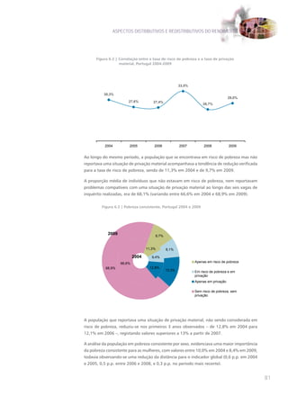 ASPECTOS DISTRIBUTIVOS E REDISTRIBUTIVOS DO RENDIMENTO




      Figura 6.2 | Correlação entre a taxa de risco de pobreza e a taxa de privação
                   material, Portugal 2004-2009




                                                      33,5%

          30,3%
                                                                                   29,0%
                        27,6%         27,4%
                                                                  26,7%




          2004          2005          2006            2007         2008            2009


Ao longo do mesmo período, a população que se encontrava em risco de pobreza mas não
reportava uma situação de privação material acompanhava a tendência de redução verificada
para a taxa de risco de pobreza, sendo de 11,3% em 2004 e de 9,7% em 2009.

A proporção média de indivíduos que não estavam em risco de pobreza, nem reportavam
problemas compatíveis com uma situação de privação material ao longo das seis vagas de
inquérito realizadas, era de 68,1% (variando entre 66,6% em 2004 e 68,9% em 2009).

         Figura 6.3 | Pobreza consistente, Portugal 2004 e 2009




            2009                       9,7%


                                  11,3%       8,1%

                           2004      9,4%
                   66,6%                                      Apenas em risco de pobreza
           68,9%                   12,8%
                                              13,3%           Em risco de pobreza e em
                                                              privação
                                                              Apenas em privação

                                                              Sem risco de pobreza, sem
                                                              privação




A população que reportava uma situação de privação material, não sendo considerada em
risco de pobreza, reduziu-se nos primeiros 3 anos observados – de 12,8% em 2004 para
12,1% em 2006 –, registando valores superiores a 13% a partir de 2007.

A análise da população em pobreza consistente por sexo, evidenciava uma maior importância
da pobreza consistente para as mulheres, com valores entre 10,0% em 2004 e 8,4% em 2009,
todavia observando-se uma redução da distância para o indicador global (0,6 p.p. em 2004
e 2005, 0,5 p.p. entre 2006 e 2008, e 0,3 p.p. no período mais recente).


                                                                                            81
 