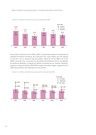 SOBRE A POBREZA, AS DESIGUALDADES E A PRIVAÇÃO MATERIAL EM PORTUGAL




        Figura 6.4 | Pobreza consistente por sexo, Portugal 2004-2009


                                                                                    Total

           10,0%                                                                    Homens
                                                         9,5%                       Mulheres
                          9,1%
                                                                         9,0%
                                         8,4%                                         8,4%

           8,7%
                                                         8,5%
                          7,9%                                           8,0%         7,9%
                                         7,4%




           2004           2005           2006            2007            2008         2009




     Para os idosos, verificava-se entre 2004 e 2009, uma diminuição relevante na proporção de
     indivíduos em pobreza consistente, de 14,9% para 9,1%, o que compara com uma redução
     de cerca de 7 p.p. na respectiva taxa de privação material (31,3% em 2004 e 24,7% em
     2009) e de quase 9 p.p. na taxa de risco de pobreza (de 28,9% para 20,1%, nos períodos
     de referência relevantes). A evolução da pobreza consistente para os restantes indivíduos,
     registava ao longo do período 2004-2009 variações sem padrão regular, registando-se em
     2009 valores próximos dos observados no início da série.

        Figura 6.5 | Pobreza consistente por grupo etário, Portugal 2004-2009


                                                                                   Total
                                                                                   0-17 anos
                                                                                   18-64 anos
              14,9%          14,7%                                                 65 + anos
                                            12,9%          12,7%
              11,9%                                        11,6%           12,0%
                                                                           10,9%           11,3%
                             10,6%
                                            8,9%                                           9,1%

              7,1%                                         7,3%            6,9%            7,0%
                             6,3%           6,3%




           2004          2005           2006           2007             2008       2009




82
 