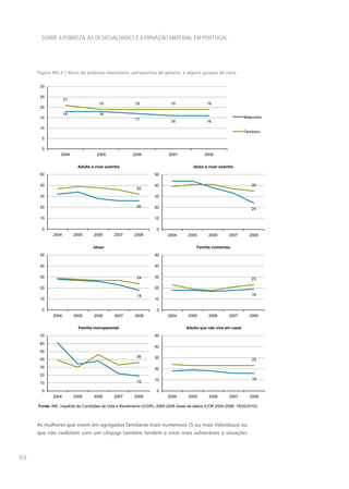 SOBRE A POBREZA, AS DESIGUALDADES E A PRIVAÇÃO MATERIAL EM PORTUGAL




     Figura IIIb.2 | Risco de pobreza monetária, perspectiva de género, e alguns grupos de risco


      30

      25
                   21
                                     19                 19                 19                 19
      20
                   18                18
      15                                                                                                          Masculino
                                                        17
                                                                           16                 16
      10
                                                                                                                  Feminino
       5

       0
                 2004               2005               2006               2007               2008


                         Adulto a viver sozinho                                        Idoso a viver sozinho
      50                                                          50

      40                                                          40                                                  35
                                                         32

      30                                                          30

      20                                                 26       20                                                  24

      10                                                          10

       0                                                            0
            2004        2005      2006       2007       2008             2004       2005       2006       2007       2008


                                  Idoso                                                  Família numerosa
      50                                                          50

      40                                                          40

      30                                                 24       30                                                  23

      20                                                          20

                                                         18                                                           19
      10                                                          10

       0                                                            0
            2004        2005      2006       2007       2008             2004       2005       2006       2007       2008


                          Família monoparental                                     Adulto que não vive em casal
      70                                                          50

      60
                                                                  40
      50
                                                         36       30
      40                                                                                                              23
      30                                                          20
      20
                                                                  10                                                  16
      10                                                 19

       0                                                            0
            2004        2005      2006       2007       2008             2004       2005       2006       2007       2008

     Fonte: INE, Inquérito às Condições de Vida e Rendimento (ICOR), 2004-2008 (base de dados ICOR 2004-2008, 19/02/2010).



     As mulheres que vivem em agregados familiares mais numerosos (5 ou mais indivíduos) ou
     que não coabitam com um cônjuge também tendem a estar mais vulneráveis a situações



94
 