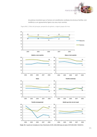 PONTOS DE REFLEXÃO




               de pobreza monetária que os homens em semelhantes condições de estrutura familiar, com
               tendência a um agravamento ligeiro nos anos mais recentes.

 Figura IIIb.3 | Risco de privação, perspectiva de género, e alguns grupos de risco



30

25            23                                                      23
                                22                                                       22
                                                   21

20
              20                20                                    21                 21
                                                   19
15                                                                                                           Masculino

10
                                                                                                             Feminino
 5

 0
            2004               2005               2006               2007               2008


                    Adulto a viver sozinho                                        Idoso a viver sozinho
50                                                           50
                                                    38                                                           38
40                                                           40

30                                                           30
                                                    31                                                           31
20                                                           20

10                                                           10

 0                                                             0
       2004        2005      2006       2007       2008             2004       2005       2006       2007       2008


                             Idoso                                                  Família numerosa
50                                                           50

40                                                           40
                                                    31
30                                                           30                                                  25

20                                                           20                                                  26
                                                    23

10                                                           10

 0                                                             0
       2004        2005      2006       2007       2008             2004       2005       2006       2007       2008


                     Família monoparental                                     Adulto que não vive em casal
60                                                           50

50                                                  45
                                                             40
                                                                                                                 30
40
                                                             30
30
                                                                                                                 27
                                                             20
20
                                                    19       10
10

 0                                                             0
       2004        2005      2006       2007       2008             2004       2005       2006       2007       2008

Fonte: INE, Inquérito às Condições de Vida e Rendimento (ICOR), 2004-2008 (base de dados ICOR 2004-2008, 19/02/2010).

                                                                                                                         95
 