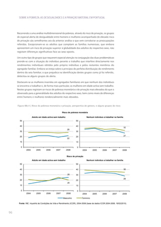 SOBRE A POBREZA, AS DESIGUALDADES E A PRIVAÇÃO MATERIAL EM PORTUGAL




     Recorrendo a uma análise multidimensional da pobreza, através do risco de privação, os grupos
     de especial alerta de desigualdade entre homens e mulheres acompanhado de elevado risco
     de privação são semelhantes aos da anterior análise o que vem corroborar as preocupações
     referidas. Excepcionam-se os adultos que compõem as famílias numerosas, que embora
     apresentem um risco de privação superior à globalidade dos adultos do respectivo sexo, não
     registam diferenças significativas face ao sexo oposto.

     Um outro tipo de grupos que requerem especial atenção na conjugação das duas problemáticas
     prende-se com a situação do indivíduo perante o trabalho que interfere directamente nos
     rendimentos individuais obtidos pelo próprio indivíduo e pelos restantes membros do
     agregado familiar. Embora se esteja sobre o princípio de perfeita distribuição do rendimento
     dentro do seio familiar, o que prejudica na identificação destes grupos como já foi referido,
     detectou-se alguns grupos de alerta.

     Destacam-se as mulheres inseridas em agregados familiares em que nenhum dos indivíduos
     se encontra a trabalhar e, de forma mais particular, as mulheres em idade activa sem trabalho.
     Nestes grupos registam-se riscos de pobreza monetária e de privação mais elevados do que o
     observado para a generalidade dos adultos do respectivo sexo, bem como níveis de diferenças
     entre homens e mulheres tendencialmente mais elevados.


     Figura IIIb.4 | Risco de pobreza monetária e privação, perspectiva de género, e alguns grupos de risco


                                                     Risco de pobreza monetária

                    Adulto em idade activa sem trabalho                        Nenhum indivíduo a trabalhar na família
       50                                                          50

       40                                                          40
                                                                                                                         32
                                                           28
       30                                                          30

       20                                                          20                                                    27
                                                           22
       10                                                          10

        0                                                            0
             2004       2005       2006       2007        2008            2004       2005       2006       2007       2008


                                                          Risco de privação

                    Adulto em idade activa sem trabalho                        Nenhum indivíduo a trabalhar na família
       50                                                          50

       40                                                          40                                                    35

       30                                                  25      30

                                                                                                                         28
       20                                                          20
                                                           20
       10                                                          10

        0                                                            0
             2004       2005       2006       2007        2008            2004       2005       2006       2007       2008

                                                     Masculino            Feminino

      Fonte: INE, Inquérito às Condições de Vida e Rendimento (ICOR), 2004-2008 (base de dados ICOR 2004-2008, 19/02/2010).



96
 
