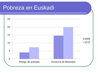 Pobreza en Euskadi

 