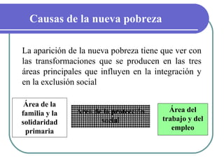 Causas de la nueva pobreza
La aparición de la nueva pobreza tiene que ver con
las transformaciones que se producen en las tres
áreas principales que influyen en la integración y
en la exclusión social
Área de la
familia y la
solidaridad
primaria

Área de la protección
social

Área del
trabajo y del
empleo

 