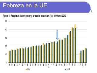 Pobreza en la UE

 