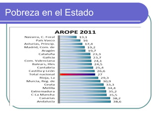 Pobreza en el Estado

 