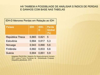 HÁ TAMBEM A POSSIBLIADE DE ANÁLISAR S ÍNDICS DE PERDAS
E GANHOS COM BASE NAS TABELAS
Paises IDH IDH-
D
Perda
Global
(%)
República Theca 0,865 0,821 5
Eslovênia 0,884 0,817 5,3
Noruega 0,943 0,890 5,6
Finlândia 0,882 0,833 5,6
Suécia 0,904 0,851 5,9
IDH-D Menores Perdas em Relação ao IDH
Adaptado PNUD/ONU. Relatório Do Desenvolvimento Humano
2011 Lucia e T ercio Fronteiras da Globalização. O espaço
Geográfico globalizado. 2014
 