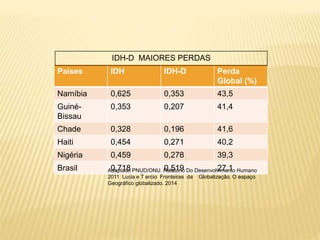 Países IDH IDH-D Perda
Global (%)
Namíbia 0,625 0,353 43,5
Guiné-
Bissau
0,353 0,207 41,4
Chade 0,328 0,196 41,6
Haiti 0,454 0,271 40,2
Nigéria 0,459 0,278 39,3
Brasil 0,718 0,519 27,1
IDH-D MAIORES PERDAS
Adaptado PNUD/ONU. Relatório Do Desenvolvimento Humano
2011 Lucia e T ercio Fronteiras da Globalização. O espaço
Geográfico globalizado. 2014
 