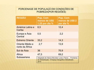REGIÃO Pop. Com
menos de US$
1,25 por dia %
Pop. Com
menos de US$ 2
por dia %
América Latina e
Caribe
6,5 12,4
Europa e Ásia
Central
0,5 2,2
Extremo Oriente 33,2 14,3
Oriente Médio e
norte da África
2,7 13,9
Sul da Ásia 36 70,9
África
Subsaariana
47,5 69,2
PORCENAGE DE POPULAÇÃ EM CONDIÇÕES DE
POBREZA(POR REGIÕES)
Adaptado de: Banco Mundial. Lucia e Tercio.... Fronteiras
da Globalização. O Espaço Geográfico Globalizado.
2014
 