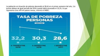 La población en situación de pobreza descendió al 28,6% en el primer semestre del año, 3,6
puntos debajo de igual período del 2016 cuando había alcanzado el 32,2%, lo que
representa unos 439 mil pobres menos, informó el INDEC.
 