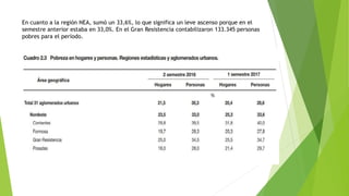 En cuanto a la región NEA, sumó un 33,6%, lo que significa un leve ascenso porque en el
semestre anterior estaba en 33,0%. En el Gran Resistencia contabilizaron 133.345 personas
pobres para el período.
 