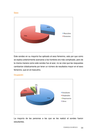 Sexo




                                    30% 


                                                      Masculino  
            70%                                       Femenino 




Este sondeo en su mayoría fue aplicado al sexo femenino, esto por que como
se explico anteriormente acercarse a los hombres era más complicado, pero de
la misma manera como este sondeo fue al azar, no se cree que las respuestas
cambiarían drásticamente por tener un número de resultados mayor en el sexo
femenino, que en el masculino.

Ocupación




                       2% 
                    6% 
            20% 
                                                     Estudiante 
                                                     Empleados 
                                    72%              Empresarios 
                                                     Otros 




La mayoría de las personas a las que se les realizó el sondeo fueron
estudiantes.

                                                      POBREZA EN MÉXICO   10 
 
 