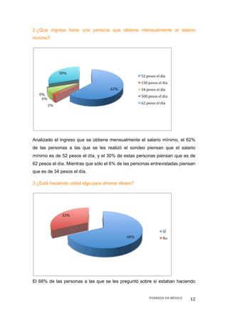2.¿Qué ingreso tiene una persona que obtiene mensualmente el salario
mínimo?




             30% 
                                                    52 pesos el día 
                                                    150 pesos el día 
                                     62%            34 pesos el día 
    0%                                              500 pesos el día 
     6% 
                                                    62 pesos el día 
       2% 




Analizado el ingreso que se obtiene mensualmente el salario mínimo, el 62%
de las personas a las que se les realizó el sondeo piensan que el salario
mínimo es de 52 pesos el día, y el 30% de estas personas piensan que es de
62 pesos el día. Mientras que sólo el 6% de las personas entrevistadas piensan
que es de 34 pesos el día.

3.¿Está haciendo usted algo para ahorrar dinero?




              32% 



                                                                 SÍ 
                                             68%                 No 




El 68% de las personas a las que se les preguntó sobre si estaban haciendo


                                                         POBREZA EN MÉXICO   12 
 
 