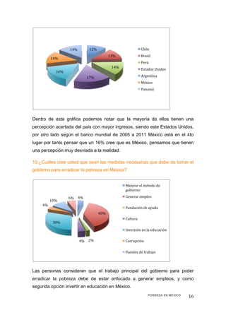14%        12%                               Chile 
                                            13%                 Brasil 
          14% 
                                                                Perú 
                                             14% 
                                                                Estados Unidos 
            16% 
                             17%                                Argentina 
                                                                México 
                                                                Panamá 




Dentro de esta gráfica podemos notar que la mayoría de ellos tienen una
percepción acertada del país con mayor ingresos, siendo este Estados Unidos,
por otro lado según el banco mundial de 2005 a 2011 México está en el 4to
lugar por tanto pensar que un 16% cree que es México, pensamos que tienen
una percepción muy desviada a la realidad.

10.¿Cuáles cree usted que sean las medidas necesarias que debe de tomar el
gobierno para erradicar la pobreza en México?


                                                    Mejorar el método de 
                                                    gobierno 

                   6%  4%                           Generar empleo 
          10% 
    4% 
                                                    Fundación de ayuda 
                                     40% 
                                                    Cultura  
           30% 
                                                    Inversión en la educación  

                          4%  2%                    Corrupción 

                                                    Fuentes de trabajo 




Las personas consideran que el trabajo principal del gobierno para poder
erradicar la pobreza debe de estar enfocado a generar empleos, y como
segunda opción invertir en educación en México.
                                                                    POBREZA EN MÉXICO   16 
 
 