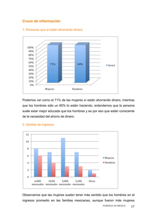 Cruce de información

1. Personas que sí están ahorrando dinero.




     100% 
      90% 
      80% 
      70% 
      60% 
                         71%                   60%                   Serie1 
      50% 
      40% 
      30% 
      20% 
      10% 
       0% 
                     Mujeres               Hombres 



Podemos ver como el 71% de las mujeres sí están ahorrando dinero, mientras
que los hombres sólo un 60% lo están haciendo, entendemos que la persona
suele estar mejor educada que los hombres y es por eso que están consciente
de la necesidad del ahorro de dinero.

2. Sentido de ingresos


    12 

    10 

     8 

     6 
                                                                   Mujeres 
     4                                                             Hombres 

     2 

     0 
           6,000       10,00      3,000      5,200       Otros 
          mensuales   mensuales  mensuales  mensuales 



Observamos que las mujeres suelen tener más sentido que los hombres en el
ingresos promedio en las familias mexicanas, aunque fueron más mujeres
                                                                  POBREZA EN MÉXICO   17 
 
 