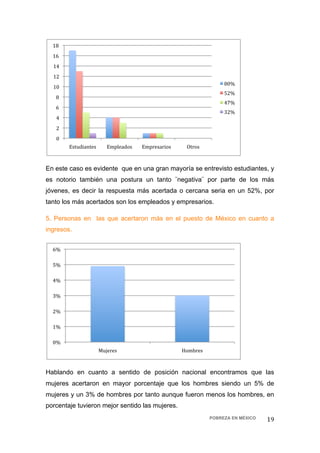 18 
    16 
    14 
    12 
                                                                        80% 
    10 
                                                                        52% 
     8 
                                                                        47% 
     6 
                                                                        32% 
     4 
     2 
     0 
          Estudiantes       Empleados    Empresarios     Otros 



En este caso es evidente que en una gran mayoría se entrevisto estudiantes, y
es notorio también una postura un tanto ¨negativa¨ por parte de los más
jóvenes, es decir la respuesta más acertada o cercana seria en un 52%, por
tanto los más acertados son los empleados y empresarios.

5. Personas en las que acertaron más en el puesto de México en cuanto a
ingresos.


    6% 

    5% 

    4% 

    3% 

    2% 

    1% 

    0% 
                         Mujeres                        Hombres 



Hablando en cuanto a sentido de posición nacional encontramos que las
mujeres acertaron en mayor porcentaje que los hombres siendo un 5% de
mujeres y un 3% de hombres por tanto aunque fueron menos los hombres, en
porcentaje tuvieron mejor sentido las mujeres.
                                                                   POBREZA EN MÉXICO   19 
 
 