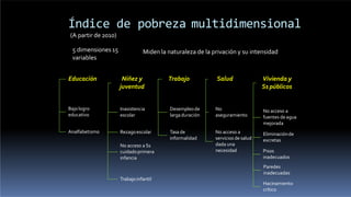 Índice de pobreza multidimensional
(A partir de 2010)
5 dimensiones15
variables
Miden la naturaleza de la privación y su intensidad
Educación Niñez y
juventud
Trabajo Salud Vivienda y
Ss públicos
Bajologro
educativo
Analfabetismo
Inasistencia
escolar
Rezagoescolar
No acceso a Ss
cuidadoprimera
infancia
Trabajoinfantil
No acceso a
fuentes deagua
mejorada
Eliminaciónde
excretas
Pisos
inadecuados
Paredes
inadecuadas
Desempleode
largaduración
Tasa de
informalidad
No
aseguramiento
No acceso a
servicios de salud
dada una
necesidad
Hacinamiento
crítico
 