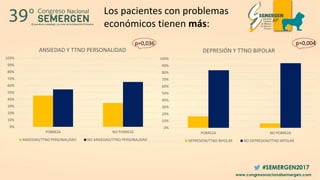 Los pacientes con problemas
económicos tienen más:
0%
10%
20%
30%
40%
50%
60%
70%
80%
90%
100%
POBREZA NO POBREZA
ANSIEDAD...