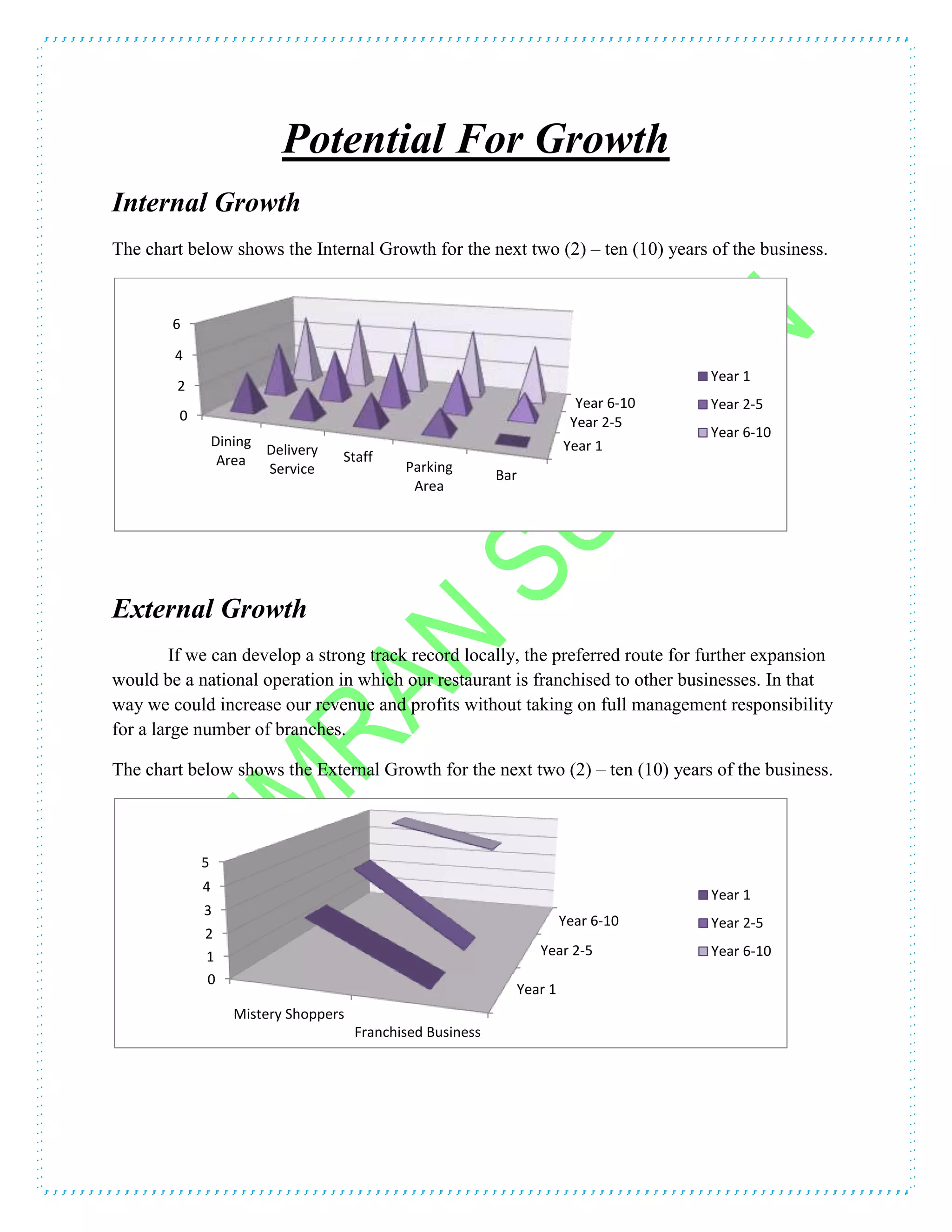 Potential For Growth
Internal Growth
The chart below shows the Internal Growth for the next two (2) – ten (10) years of the business.
External Growth
If we can develop a strong track record locally, the preferred route for further expansion
would be a national operation in which our restaurant is franchised to other businesses. In that
way we could increase our revenue and profits without taking on full management responsibility
for a large number of branches.
The chart below shows the External Growth for the next two (2) – ten (10) years of the business.
Year 1
Year 2-5
Year 6-10
0
2
4
6
Dining
Area
Delivery
Service
Staff
Parking
Area
Bar
Year 1
Year 2-5
Year 6-10
Year 1
Year 2-5
Year 6-10
0
1
2
3
4
5
Mistery Shoppers
Franchised Business
Year 1
Year 2-5
Year 6-10
 