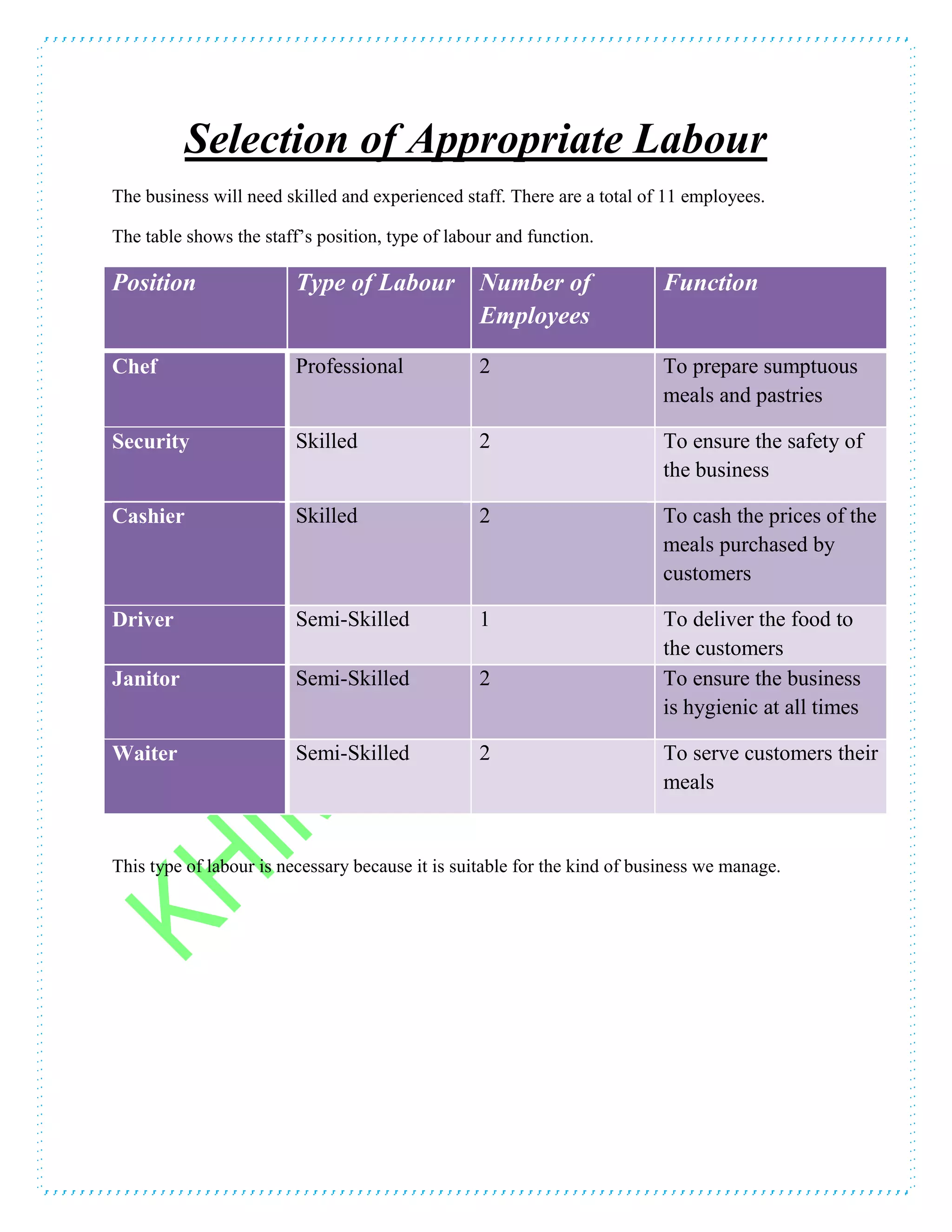 Selection of Appropriate Labour
The business will need skilled and experienced staff. There are a total of 11 employees.
The table shows the staff’s position, type of labour and function.
Position Type of Labour Number of
Employees
Function
Chef Professional 2 To prepare sumptuous
meals and pastries
Security Skilled 2 To ensure the safety of
the business
Cashier Skilled 2 To cash the prices of the
meals purchased by
customers
Driver Semi-Skilled 1 To deliver the food to
the customers
Janitor Semi-Skilled 2 To ensure the business
is hygienic at all times
Waiter Semi-Skilled 2 To serve customers their
meals
This type of labour is necessary because it is suitable for the kind of business we manage.
 