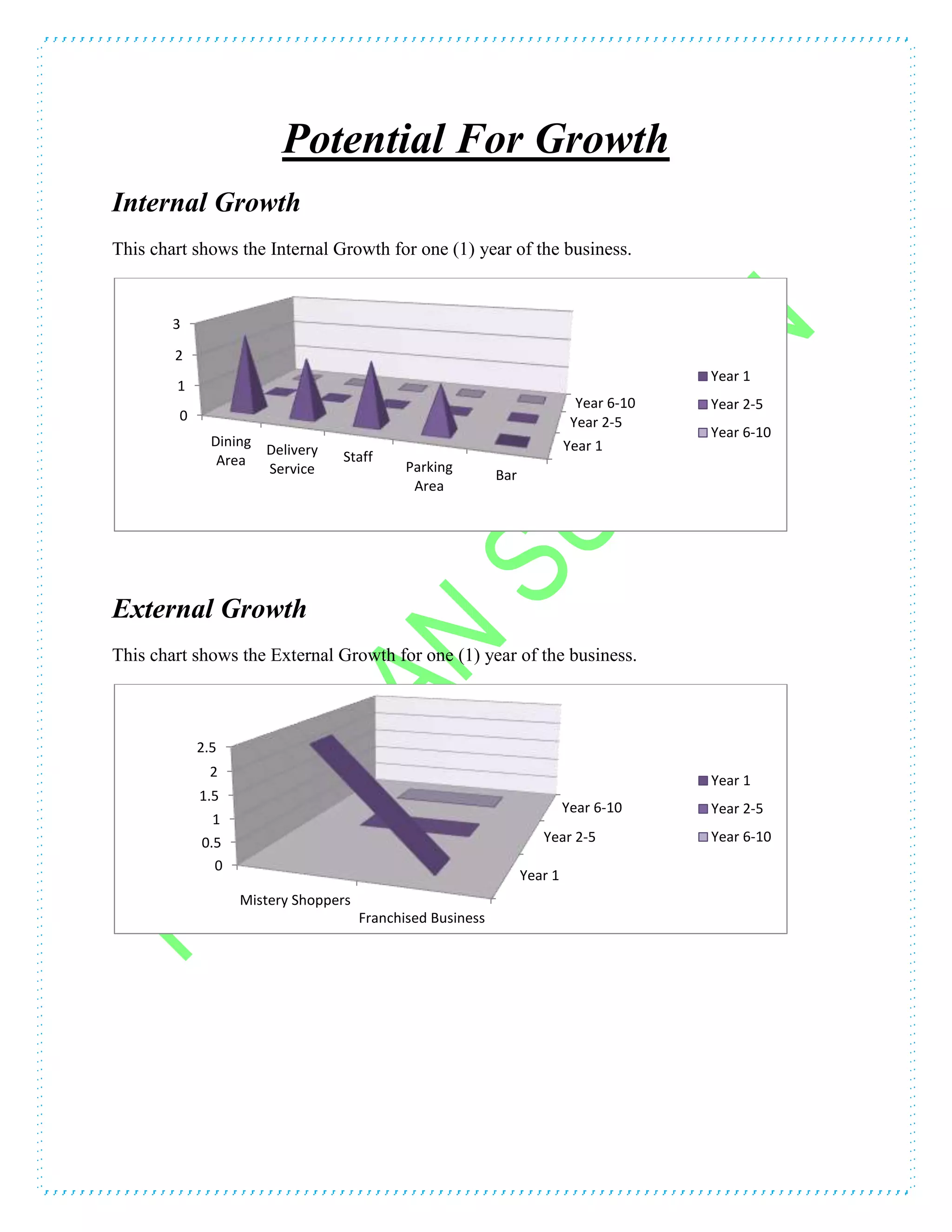 Potential For Growth
Internal Growth
This chart shows the Internal Growth for one (1) year of the business.
External Growth
This chart shows the External Growth for one (1) year of the business.
Year 1
Year 2-5
Year 6-10
0
1
2
3
Dining
Area
Delivery
Service
Staff
Parking
Area
Bar
Year 1
Year 2-5
Year 6-10
Year 1
Year 2-5
Year 6-10
0
0.5
1
1.5
2
2.5
Mistery Shoppers
Franchised Business
Year 1
Year 2-5
Year 6-10
 
