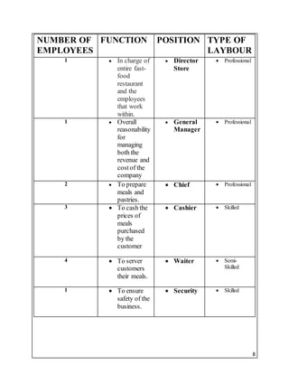 8
NUMBER OF
EMPLOYEES
FUNCTION POSITION TYPE OF
LAYBOUR
1  In charge of
entire fast-
food
restaurant
and the
employees
that work
within.
 Director
Store
 Professional
1  Overall
reasonability
for
managing
both the
revenue and
costof the
company
 General
Manager
 Professional
2  To prepare
meals and
pastries.
 Chief  Professional
3  To cash the
prices of
meals
purchased
by the
customer
 Cashier  Skilled
4  To server
customers
their meals.
 Waiter  Semi-
Skilled
1  To ensure
safety of the
business.
 Security  Skilled
 