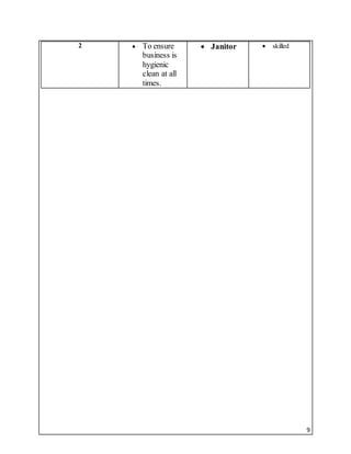 9
2  To ensure
business is
hygienic
clean at all
times.
 Janitor  skilled
 