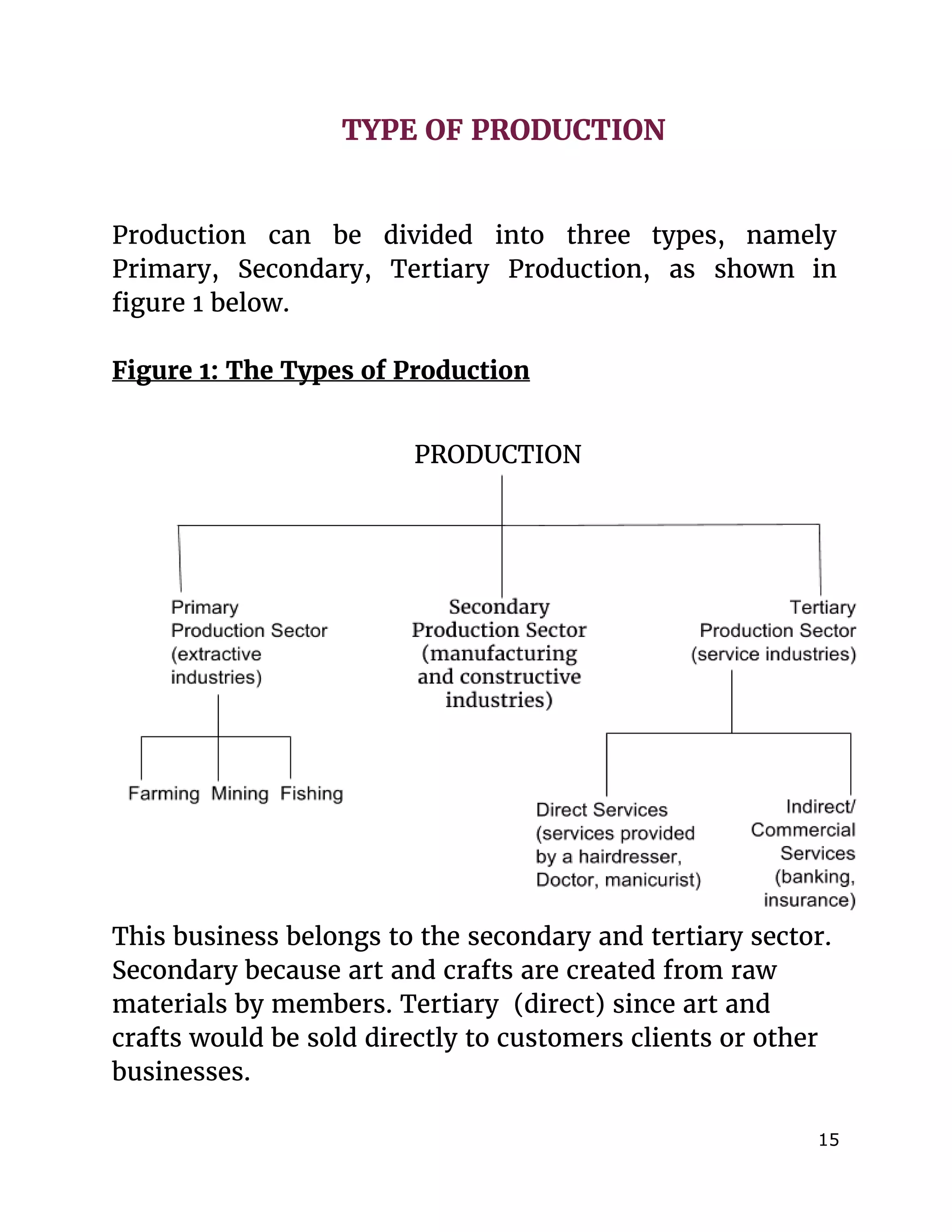  
TYPE OF PRODUCTION
Production can be divided into three types, namely
Primary, Secondary, Tertiary Production, as shown in
figure 1 below.
Figure 1: The Types of Production
PRODUCTION
This business belongs to the secondary and tertiary sector.
Secondary because art and crafts are created from raw
materials by members. Tertiary (direct) since art and
crafts would be sold directly to customers clients or other
businesses.
15 
 