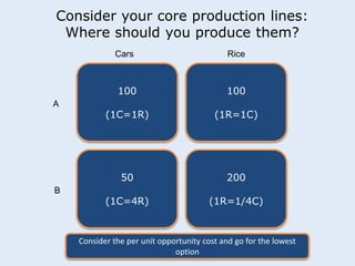 Consider your core production lines: 
Where should you produce them? 
Cars Rice 
100 
(1C=1R) 
100 
(1R=1C) 
50 
(1C=4R) 
200 
(1R=1/4C) 
A 
B 
Consider the per unit opportunity cost and go for the lowest 
option 
 