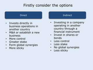 Firstly consider the options 
Direct Indirect 
• Invests directly in 
business operations in 
another country 
• M&A or establish a new 
business 
• More control 
• Greater stake 
• Form global synergies 
• More sticky 
• Investing in a company 
operating in another 
country through a 
financial instrument 
• Invest in shares or 
bonds 
• Less control 
• Less stake 
• No global synergies 
• Less sticky 
 