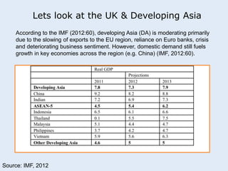 Lets look at the UK & Developing Asia 
According to the IMF (2012:60), developing Asia (DA) is moderating primarily 
due to the slowing of exports to the EU region, reliance on Euro banks, crisis 
and deteriorating business sentiment. However, domestic demand still fuels 
growth in key economies across the region (e.g. China) (IMF, 2012:60). 
Source: IMF, 2012 
 