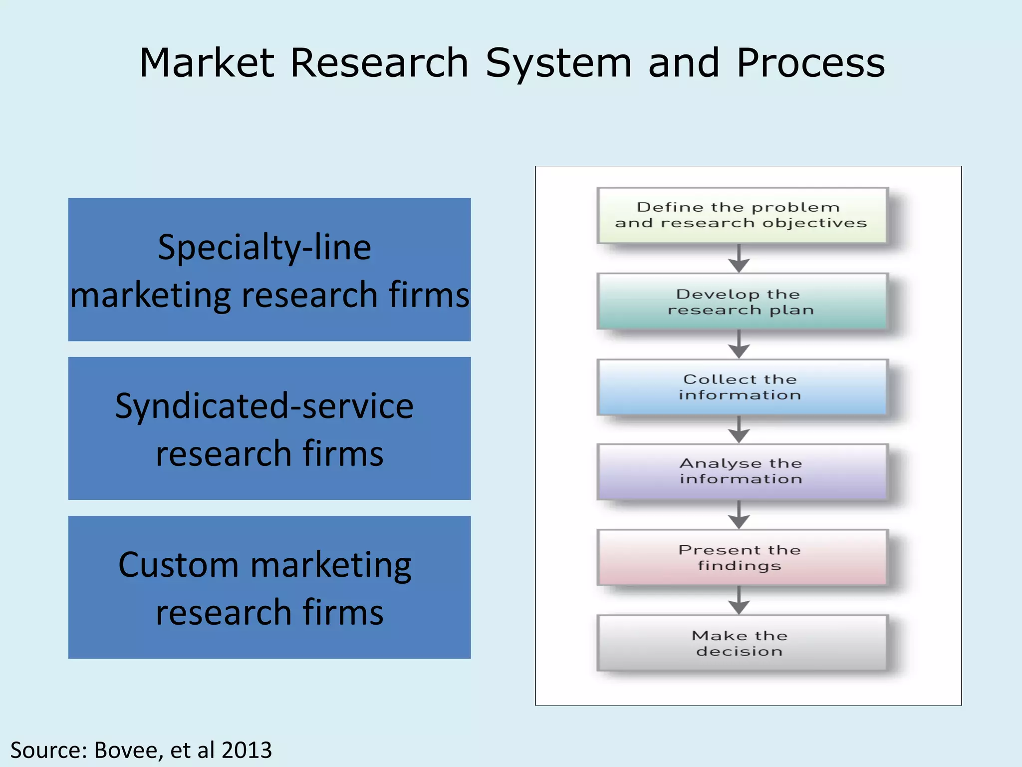 Market Research System and Process 
Specialty-line 
marketing research firms 
Syndicated-service 
research firms 
Custom marketing 
research firms 
Source: Bovee, et al 2013 
 