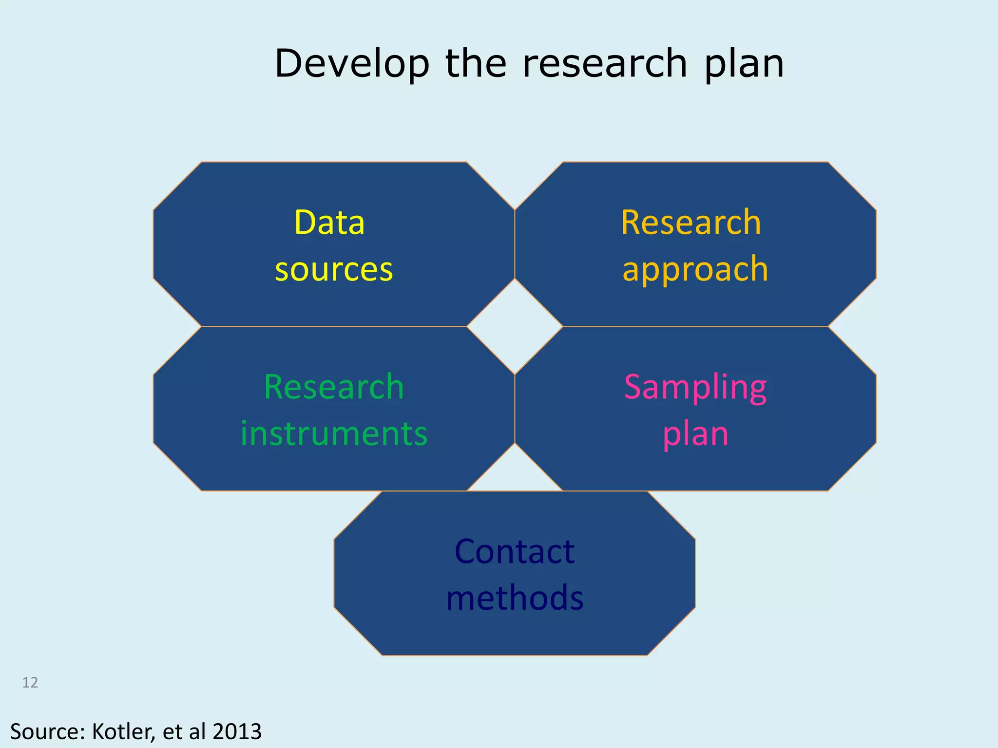 12 
Develop the research plan 
Data 
sources 
Contact 
methods 
Research 
instruments 
Research 
approach 
Sampling 
plan 
Source: Kotler, et al 2013 
 