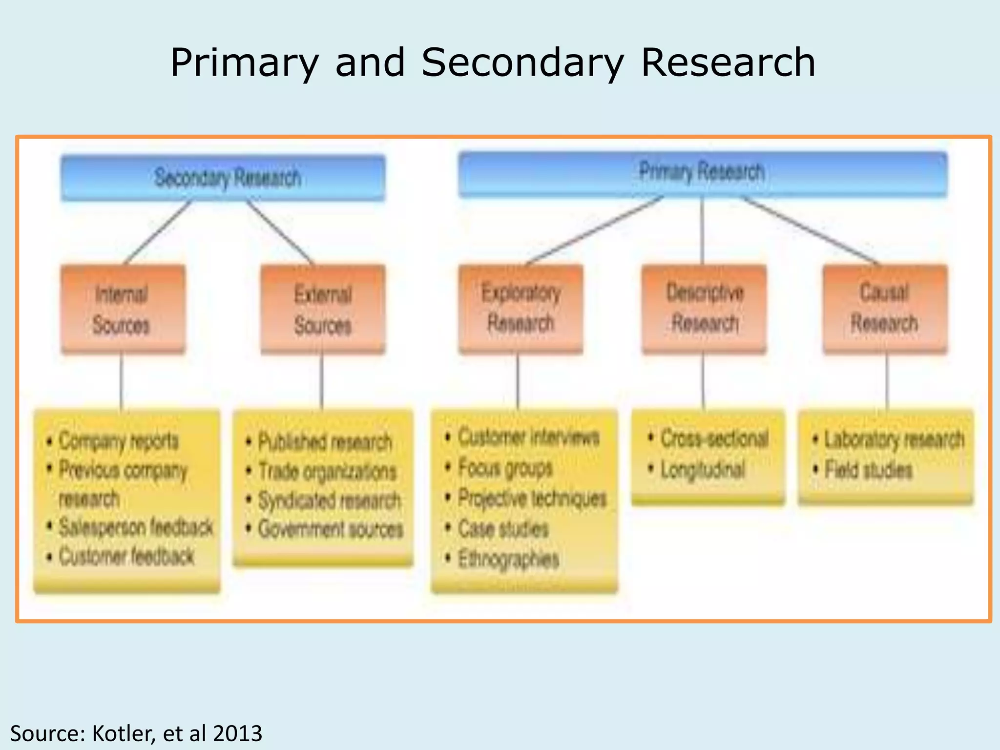Primary and Secondary Research 
Source: Kotler, et al 2013 
 