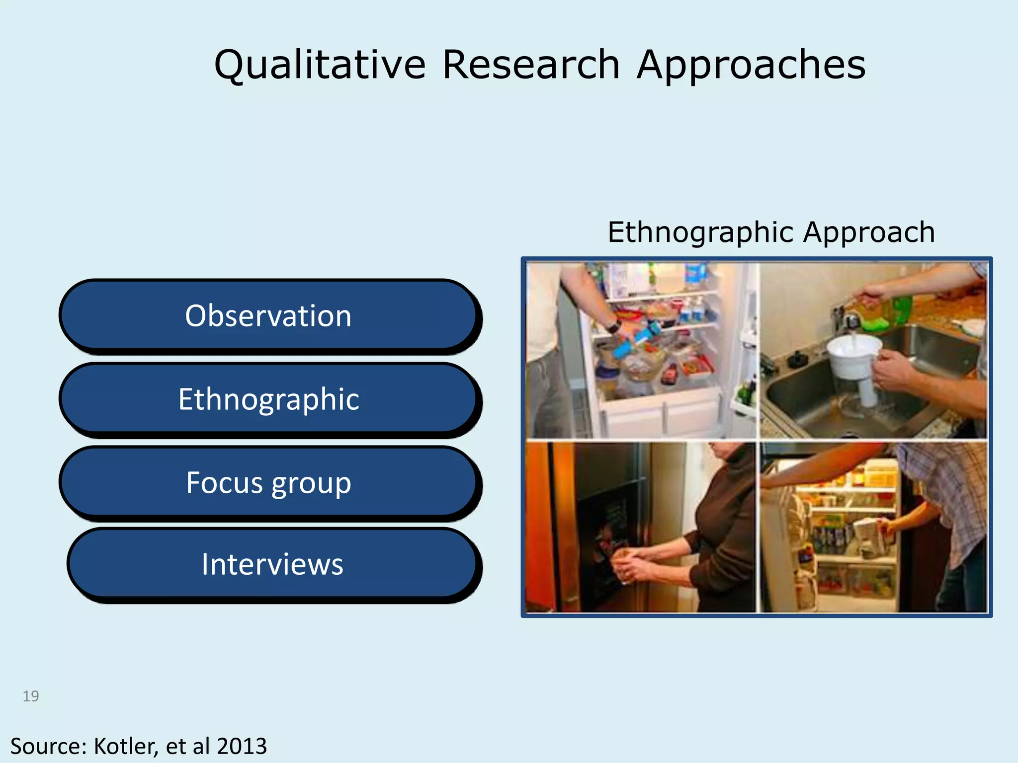 19 
Qualitative Research Approaches 
Observation 
Ethnographic 
Focus group 
Interviews 
Ethnographic Approach 
Source: Kotler, et al 2013 
 