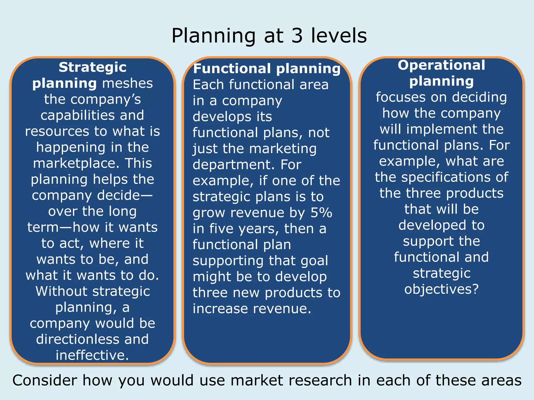 Planning at 3 levels 
Strategic 
planning meshes 
the company’s 
capabilities and 
resources to what is 
happening in the 
marketplace. This 
planning helps the 
company decide— 
over the long 
term—how it wants 
to act, where it 
wants to be, and 
what it wants to do. 
Without strategic 
planning, a 
company would be 
directionless and 
ineffective. 
Operational 
planning 
focuses on deciding 
how the company 
will implement the 
functional plans. For 
example, what are 
the specifications of 
the three products 
that will be 
developed to 
support the 
functional and 
strategic 
objectives? 
Functional planning 
Each functional area 
in a company 
develops its 
functional plans, not 
just the marketing 
department. For 
example, if one of the 
strategic plans is to 
grow revenue by 5% 
in five years, then a 
functional plan 
supporting that goal 
might be to develop 
three new products to 
increase revenue. 
Consider how you would use market research in each of these areas 
 
