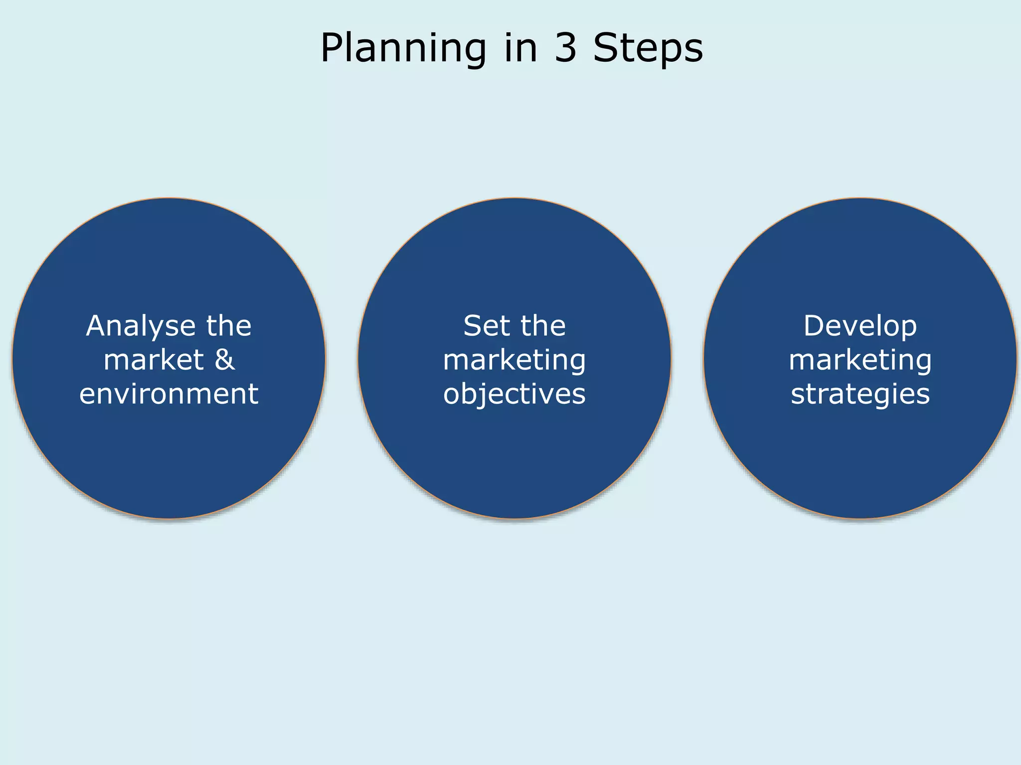 Planning in 3 Steps 
Analyse the 
market & 
environment 
Set the 
marketing 
objectives 
Develop 
marketing 
strategies 
 