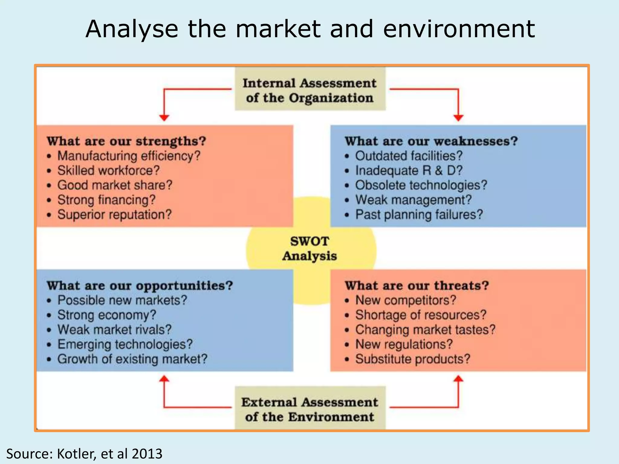 Analyse the market and environment 
Source: Kotler, et al 2013 
 