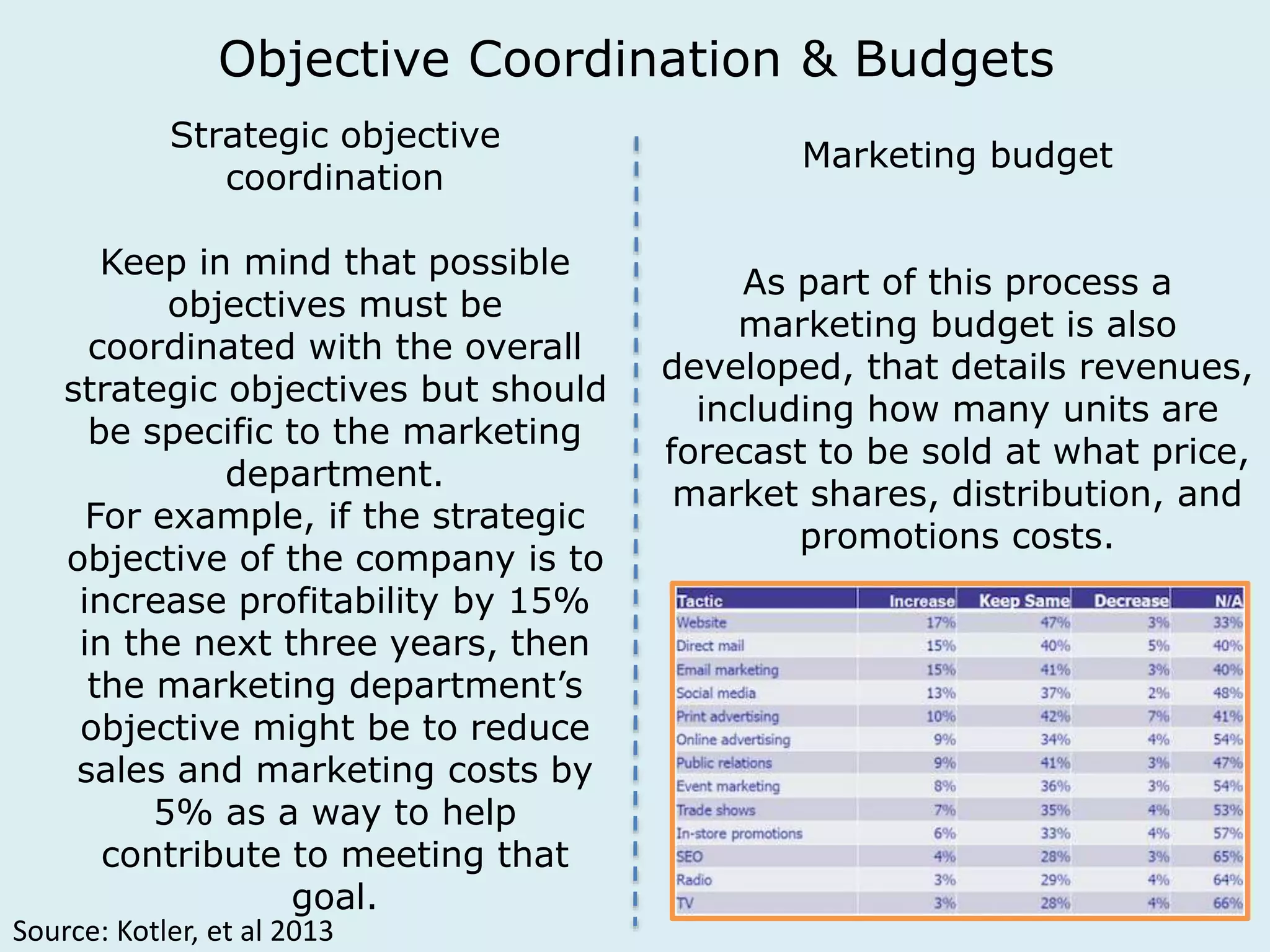 Objective Coordination & Budgets 
Strategic objective 
coordination 
Keep in mind that possible 
objectives must be 
coordinated with the overall 
strategic objectives but should 
be specific to the marketing 
department. 
For example, if the strategic 
objective of the company is to 
increase profitability by 15% 
in the next three years, then 
the marketing department’s 
objective might be to reduce 
sales and marketing costs by 
5% as a way to help 
contribute to meeting that 
goal. 
Marketing budget 
As part of this process a 
marketing budget is also 
developed, that details revenues, 
including how many units are 
forecast to be sold at what price, 
market shares, distribution, and 
promotions costs. 
Source: Kotler, et al 2013 
 