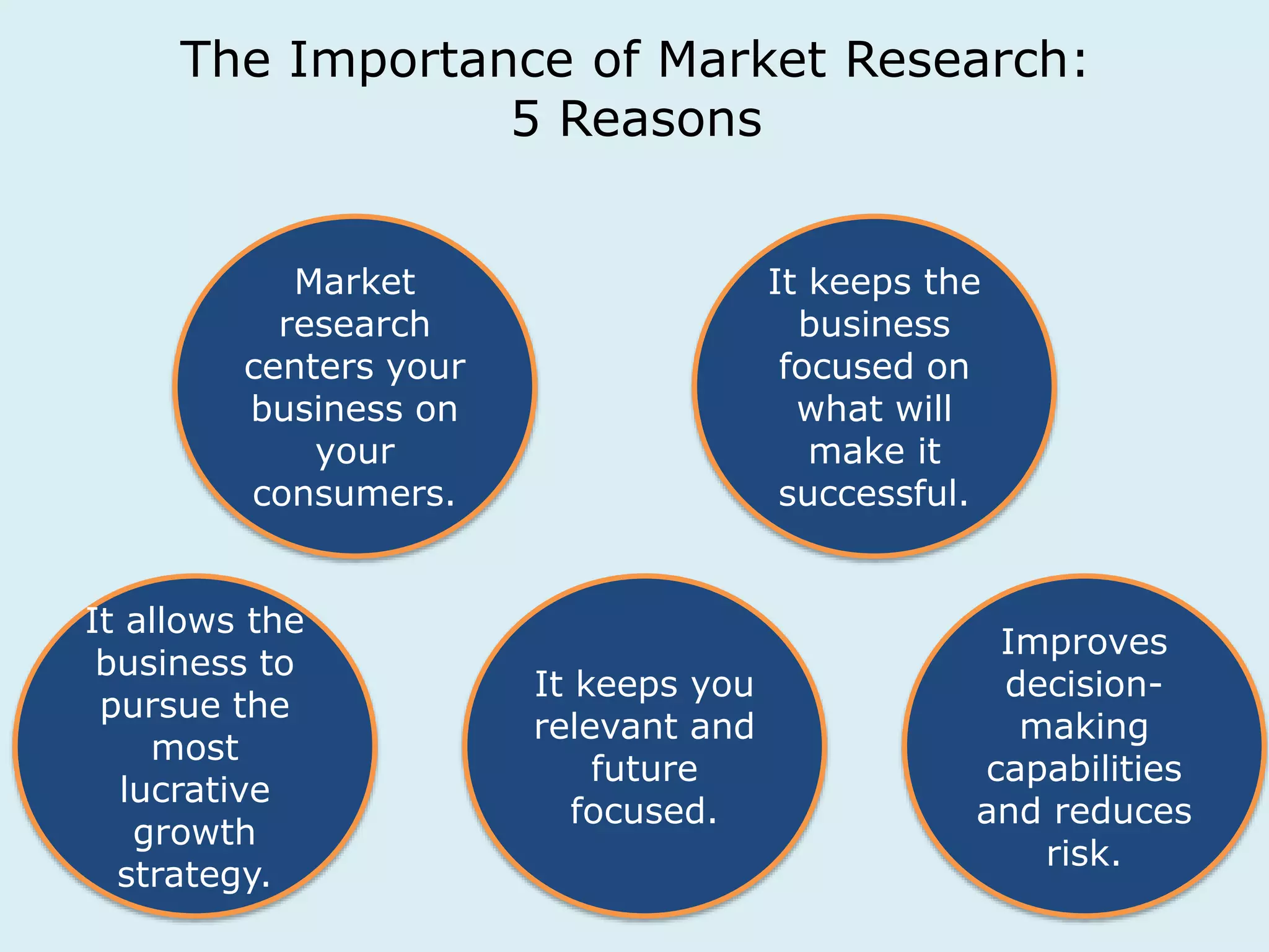 The Importance of Market Research: 
5 Reasons 
Market 
research 
centers your 
business on 
your 
consumers. 
It keeps the 
business 
focused on 
what will 
make it 
successful. 
It allows the 
business to 
pursue the 
most 
lucrative 
growth 
strategy. 
It keeps you 
relevant and 
future 
focused. 
Improves 
decision-making 
capabilities 
and reduces 
risk. 
 