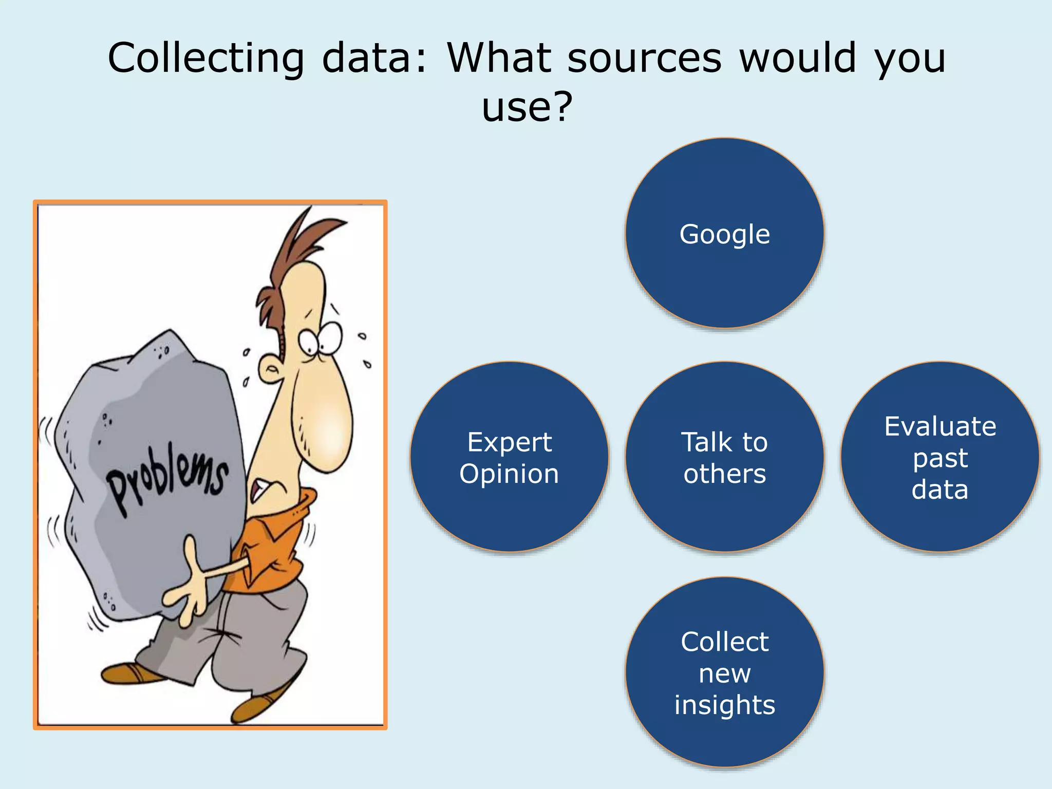 Collecting data: What sources would you 
use? 
Google 
Talk to 
others 
Collect 
new 
insights 
Expert 
Opinion 
Evaluate 
past 
data 
 