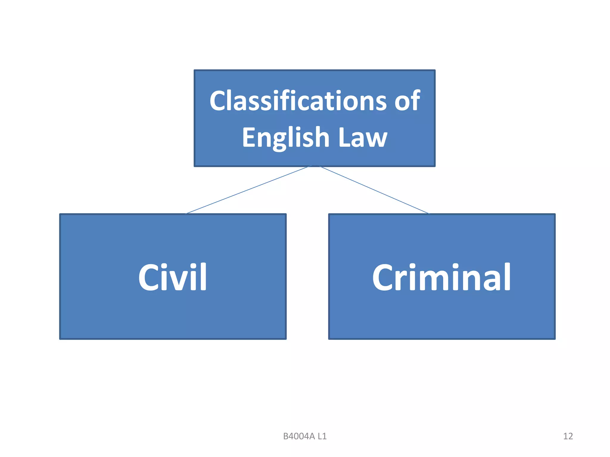 Classifications of 
English Law 
Civil Criminal 
B4004A L1 12 
 