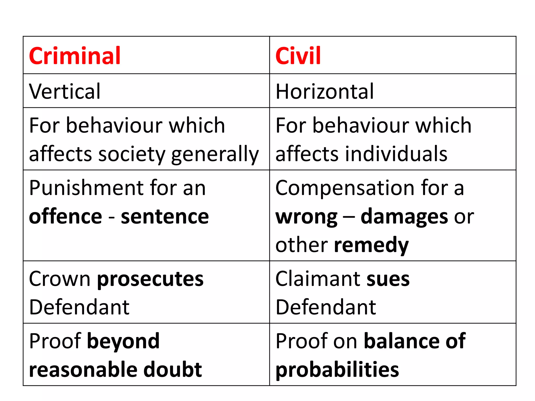 Criminal Civil 
Vertical Horizontal 
For behaviour which 
affects society generally 
For behaviour which 
affects individuals 
Punishment for an 
offence - sentence 
Compensation for a 
wrong – damages or 
other remedy 
Crown prosecutes 
Defendant 
Claimant sues 
Defendant 
Proof beyond 
reasonable doubt 
Proof on balance of 
probabilities 
 