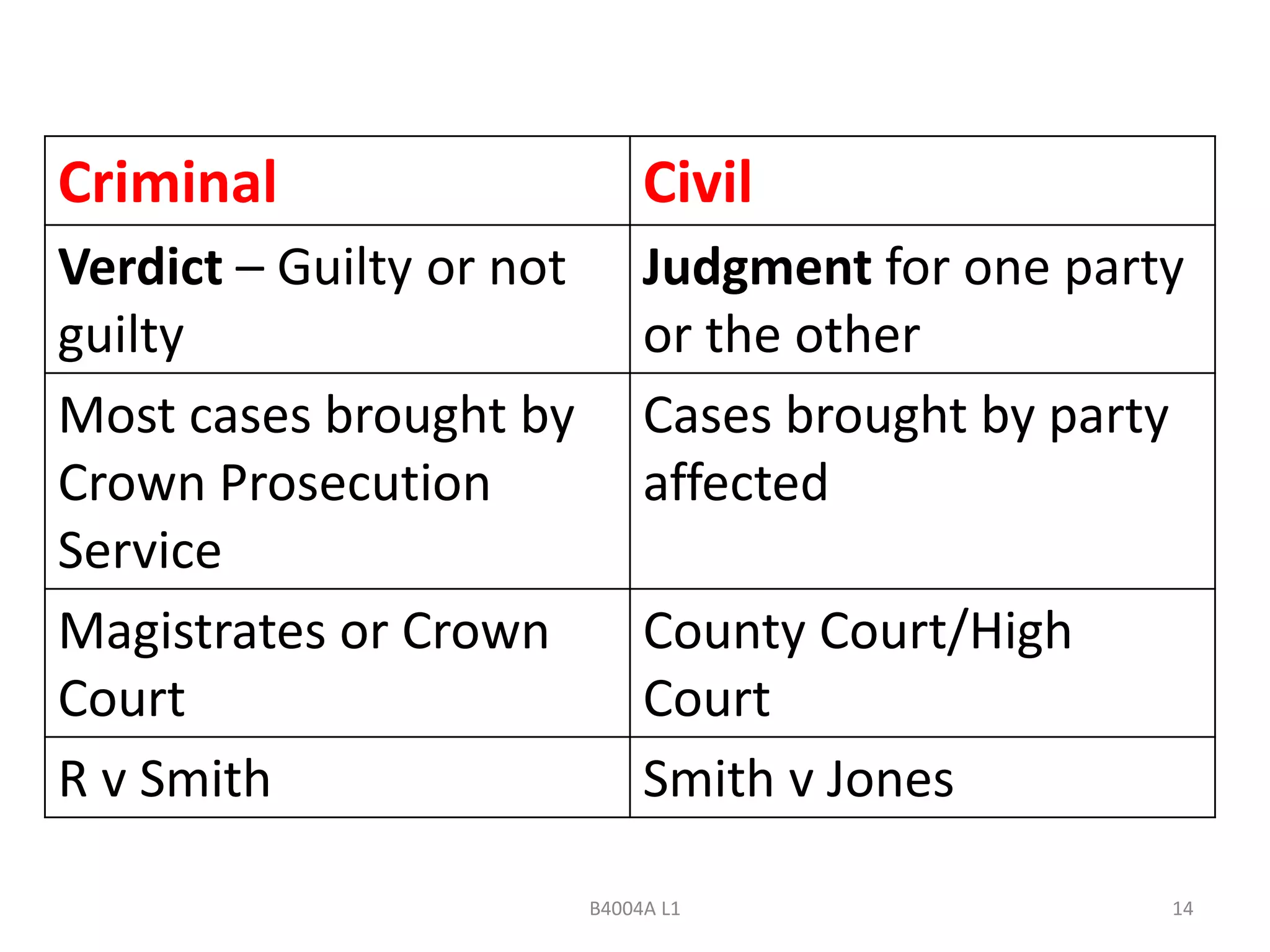 Criminal Civil 
Verdict – Guilty or not 
guilty 
Judgment for one party 
or the other 
B4004A L1 14 
Most cases brought by 
Crown Prosecution 
Service 
Cases brought by party 
affected 
Magistrates or Crown 
Court 
County Court/High 
Court 
R v Smith Smith v Jones 
 