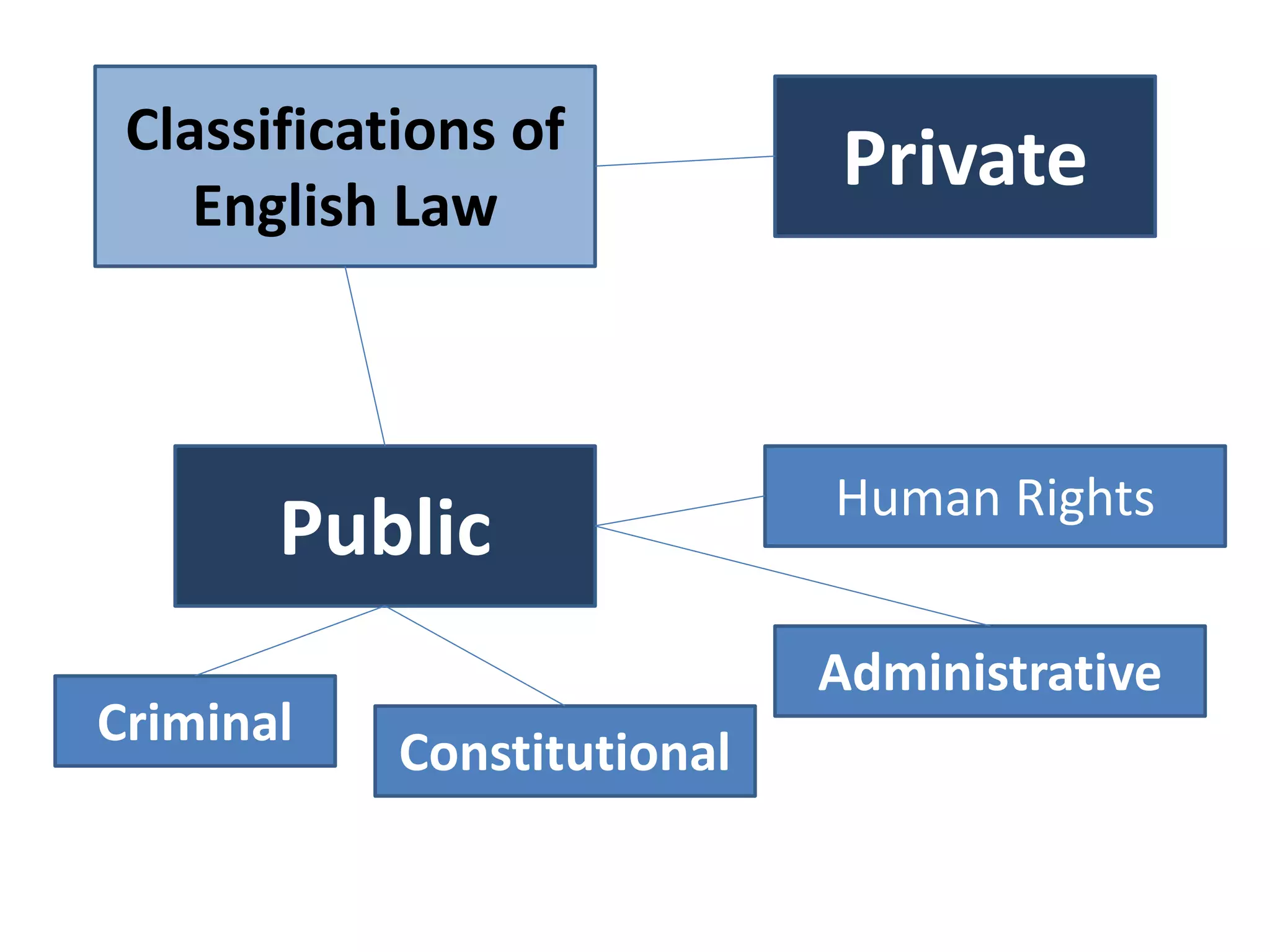 Classifications of 
English Law 
Public 
Private 
Criminal 
Constitutional 
Human Rights 
Administrative 
 