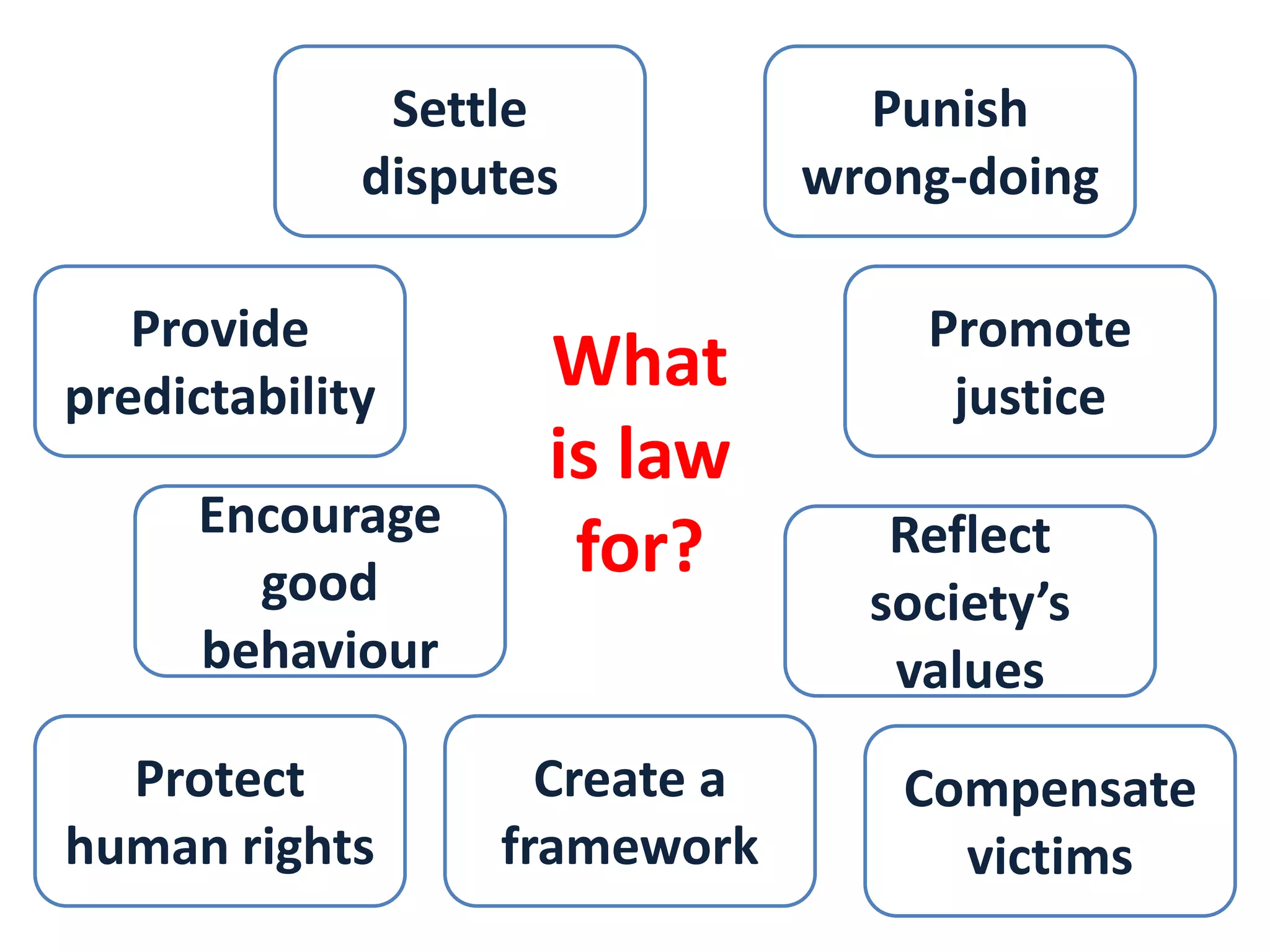 Settle 
disputes 
Encourage 
good 
behaviour 
Promote 
justice 
Provide 
predictability 
Punish 
wrong-doing 
Reflect 
society’s 
values 
Compensate 
victims 
Create a 
framework 
Protect 
human rights 
What 
is law 
for? 
 