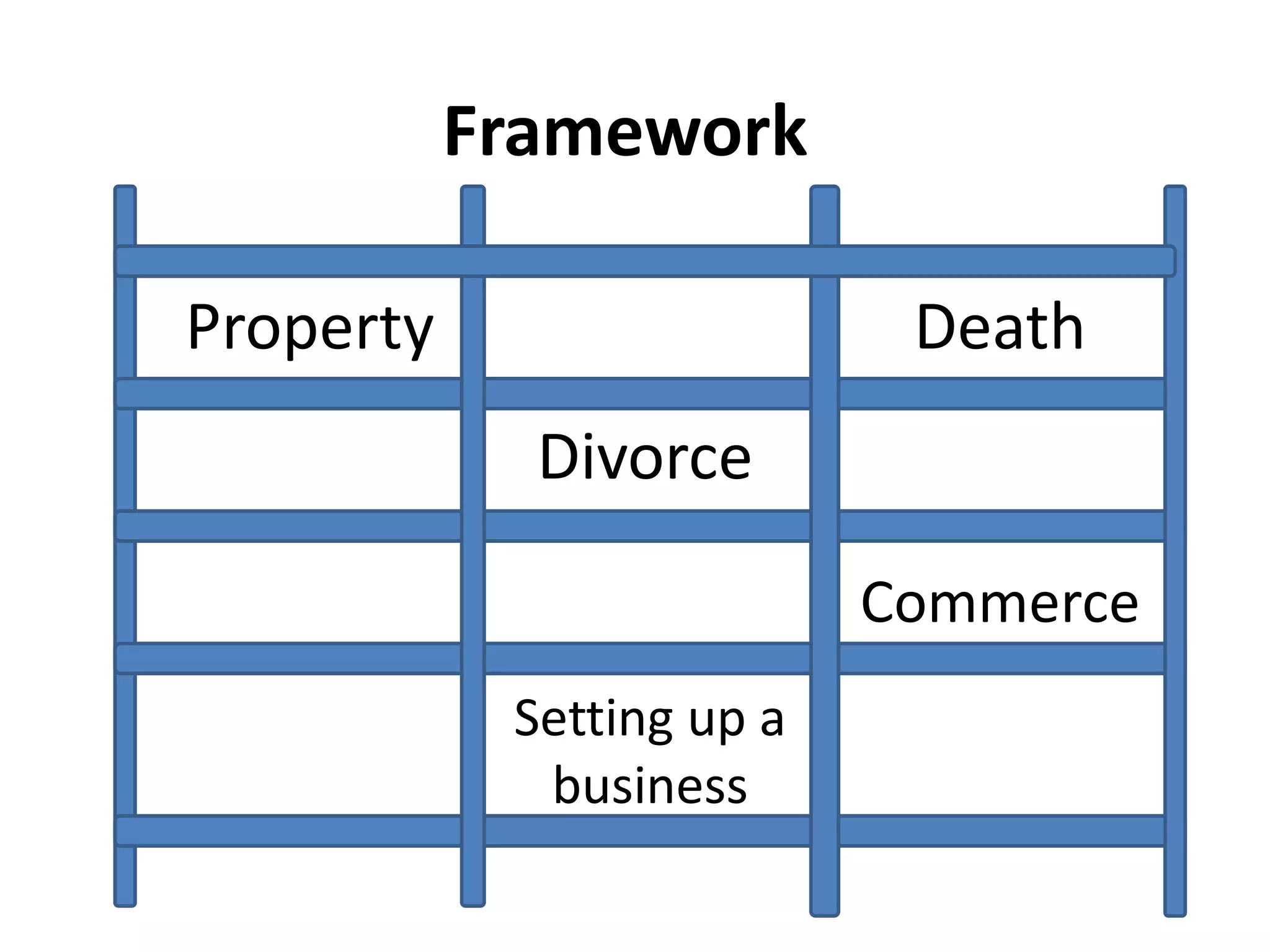 Framework 
Property 
Divorce 
Setting up a 
business 
Death 
Commerce 
 